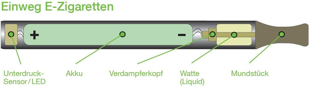 Prinzip e-Zigarette