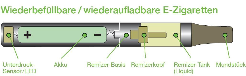 Prinzip e-Zigarette